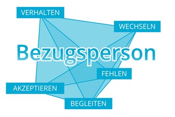 Bezugsperson - Begriffe verbinden, Farbe blau