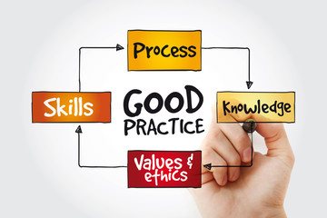 Good practices mind map with marker, business strategy concept background