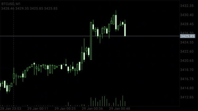 Timelapse of Bitcoin trading chart on black background. BTCUSD minute chart. ProRes codec.