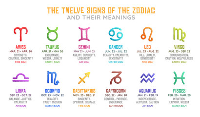The Twelve Astrological Signs of the Zodiac and their Meanings - Horoscope