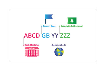 SWIFT vector illustration. Labeled bank code structure explanation graphic.