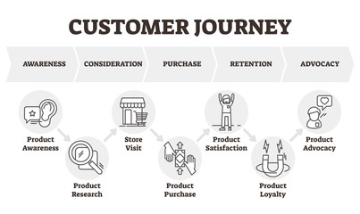 Customer journey vector illustration. Client focused marketing model scheme