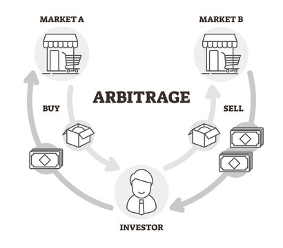 Arbitrage vector illustration. Outlined labeled economical practice scheme.