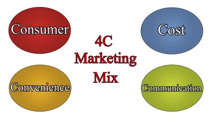 4C Marketing Mix: Consumer, Cost, Convenience and Communication. Business concept animation.