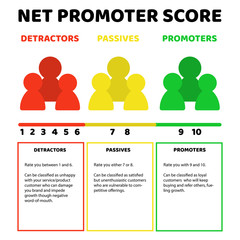 Net promoter score (NPS) with description of detractors, passives and promoters. Vector illustration in flat style.
