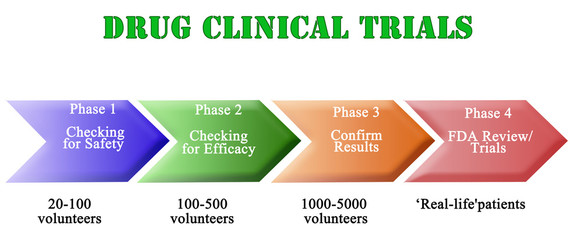  Drug Clinical Trials