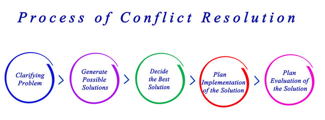 Process of Conflict Resolution