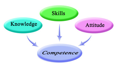 From Knowledge, Skills, Attitude to Competence