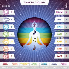 Yoga chakras pronunciations infographic chart with female silhouette inside stilized colorful circle with music notes