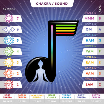 Yoga chakras pronunciations infographic chart with female silhouette inside stilized music note