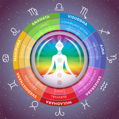 Yoga chakras infographics with meditating girl inside circuit with horoscope signs of zodiac on starry space background - 259325431