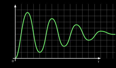 Risposta a gradino unitario di un sistema dinamico ingegneristico. Oscillazione sinusoidale smorzata.