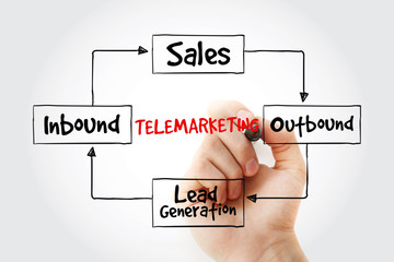 Telemarketing mind map flowchart with marker, business concept for presentations and reports
