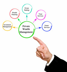 Private Wealth Management.