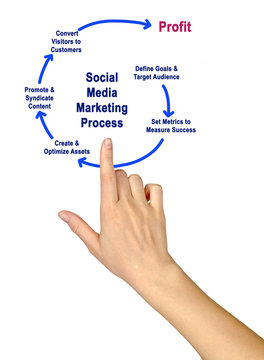 Social Media Marketing process