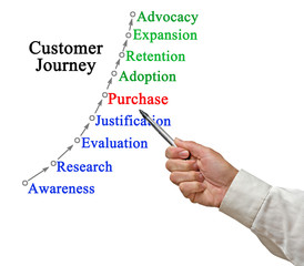  Model of Customer Journey