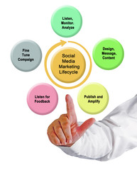 Social Media Marketing Lifecycle.
