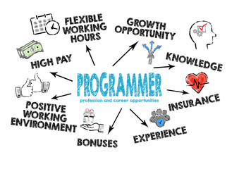 Programmer profession and career opportunities. Chart with keywords and icons on white background