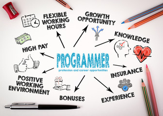 Programmer profession and career opportunities. Chart with keywords and icons on white desk with stationery