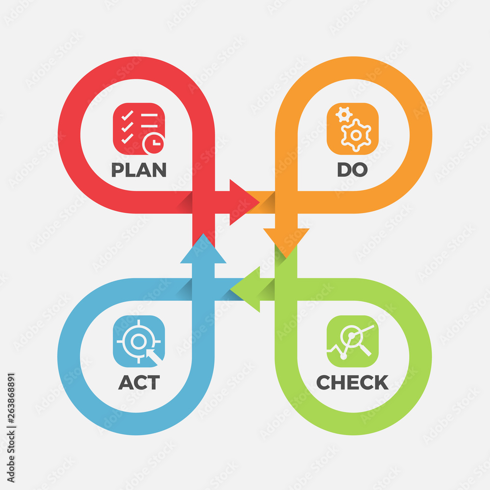 Aufkleber pdca - with icon plan ,do ,check ,act in cycle roll line cross step block vector illustration.