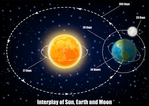 Interplay of Sun, Earth and Moon, vector educational poster