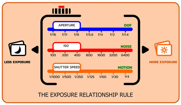 The exposure triangle relationship rule , vector