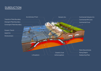Scientific ground cross-section to explain subduction and plate tectonics with descriptions - 3d illustration