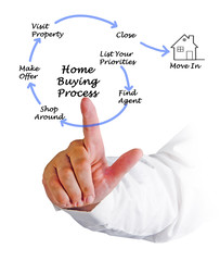 Diagram of Buying real property