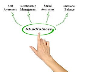 Benefits of  Mindfulness