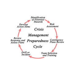 Crisis Management Preparedness Cycle.