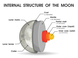 The internal structure of the moon That is divided into layers. © anuwat