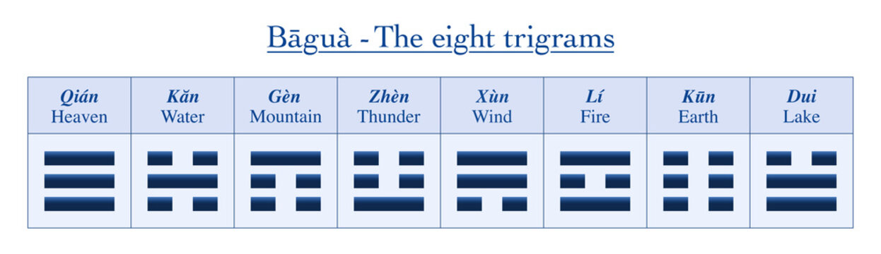 Eight trigrams with chinese names and their meanings - table of symbols from Bagua of I Ching.