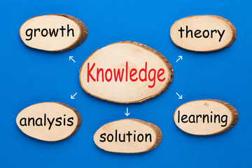 Knowledge Education Concept