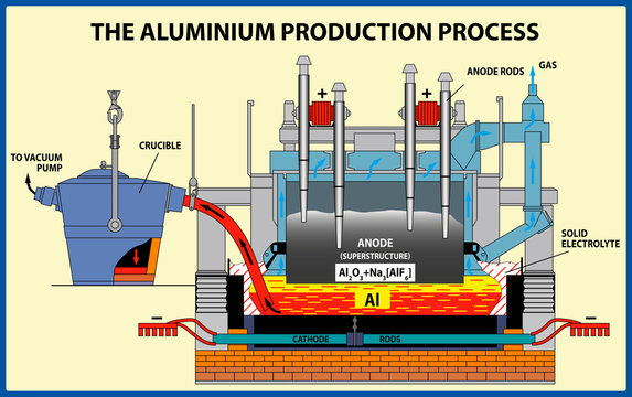 The Aluminium production process. Vector illustration 