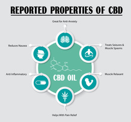 reported properties of cbd