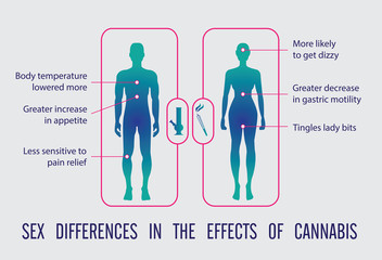 sex differeces in the effects of cannabis