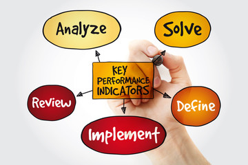 Key performance indicators mind map with marker, business diagram management concept