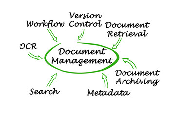 Seven components of Document Management