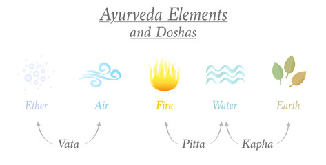 Ayurveda elements ether, air, fire, water and earth and the three corresponding relevant doshas named vata, pitta, kapha - Ayurvedic symbols of body constitution types. - obrazy, fototapety, plakaty