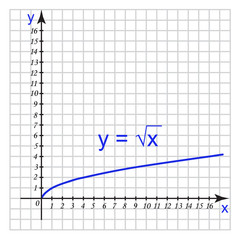 A graph of a mathematical function on the coordinate plane for use in math lessons to study this topic.