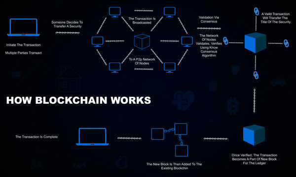 How does a blockchain work: cryptocurrency and secure transactions infographic . vector illustration
