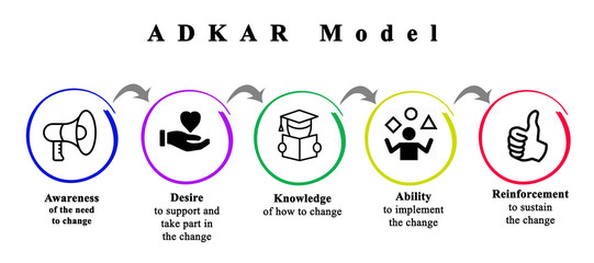 Fototapeta ADKAR as Model.of change obraz