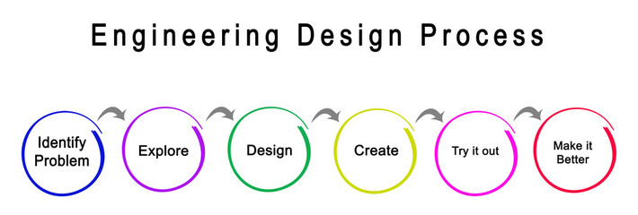 Steps of Engineering Design Process