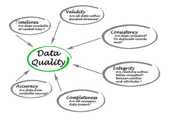 Six requerements for Data Quality
