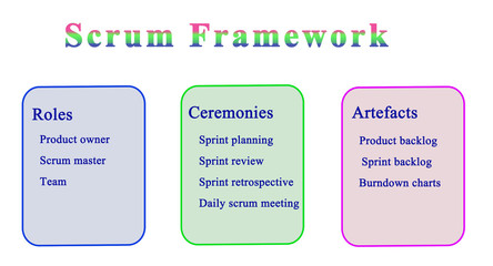 Scrum Framework: Roles, Ceremonies, Artefacts