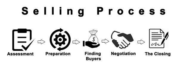 Five components of Selling Process