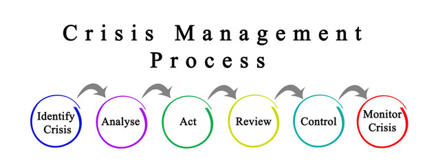 Components of Crisis & Reputation Management