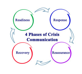 4 Phases of Crisis Communication.