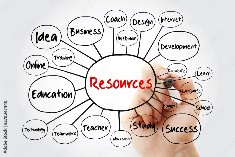 Poster resources mind map flowchart with marker, business concept for presentations and reports