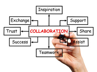 Collaboration diagram on a transparent screen.
